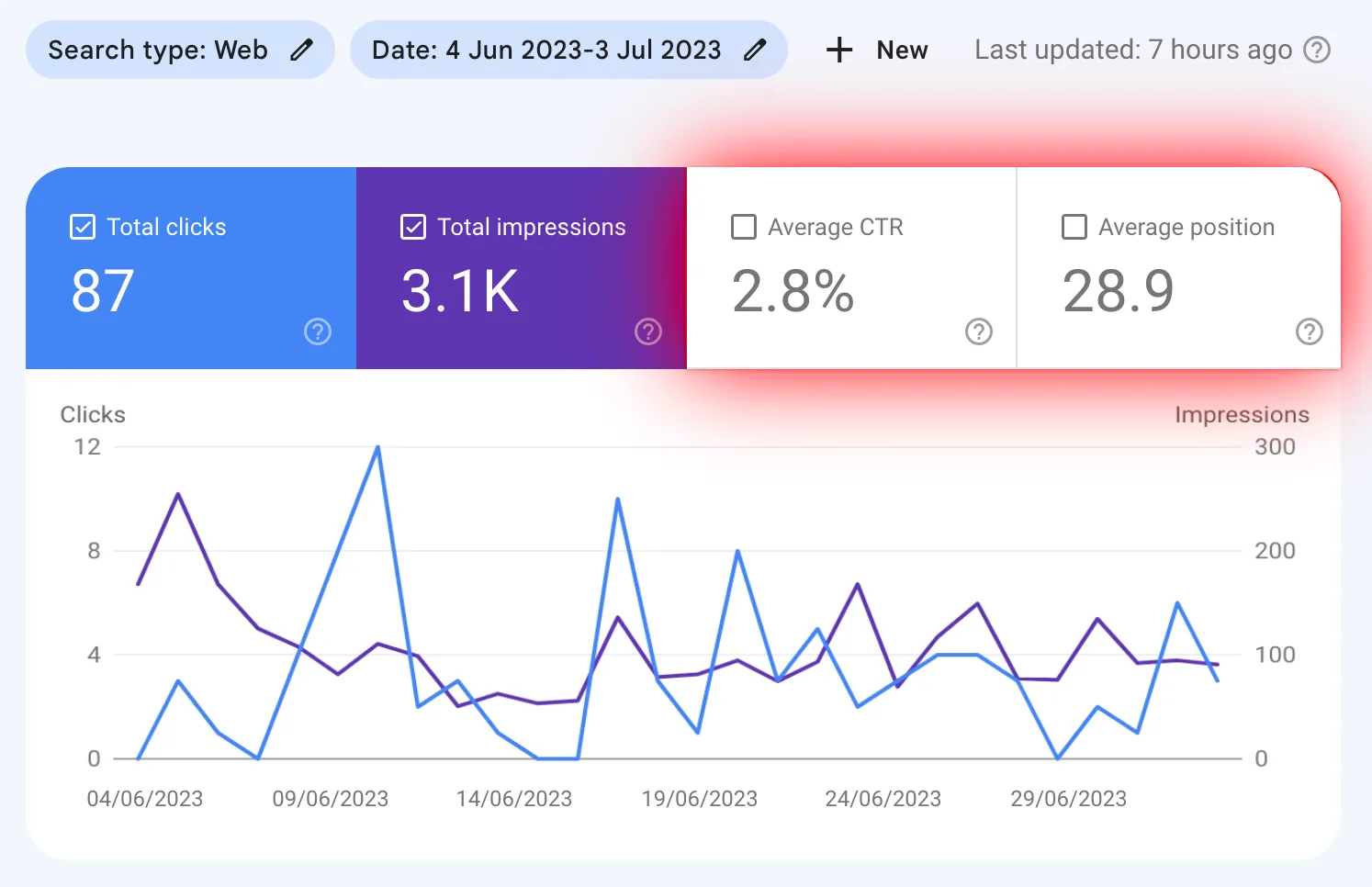 SEO clicks