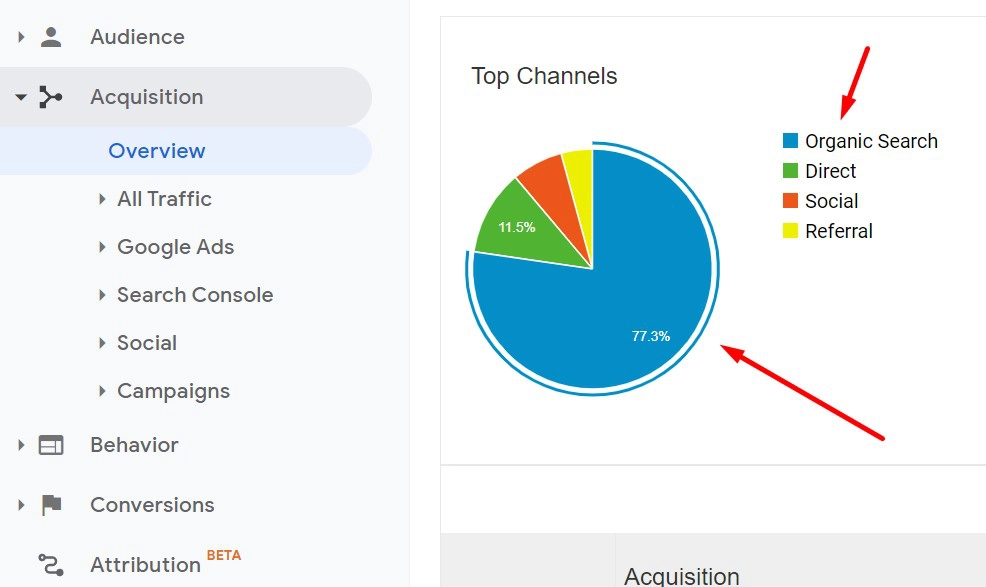 Organic  traffic search